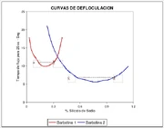 Curva de viscosidad, descargar 