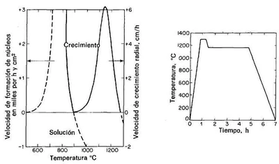 figura 1(derecha) Formación de núcleos y ritmo de crecimiento de la willemita