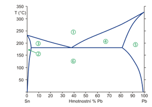 Diagrama fases, Estaño plomo