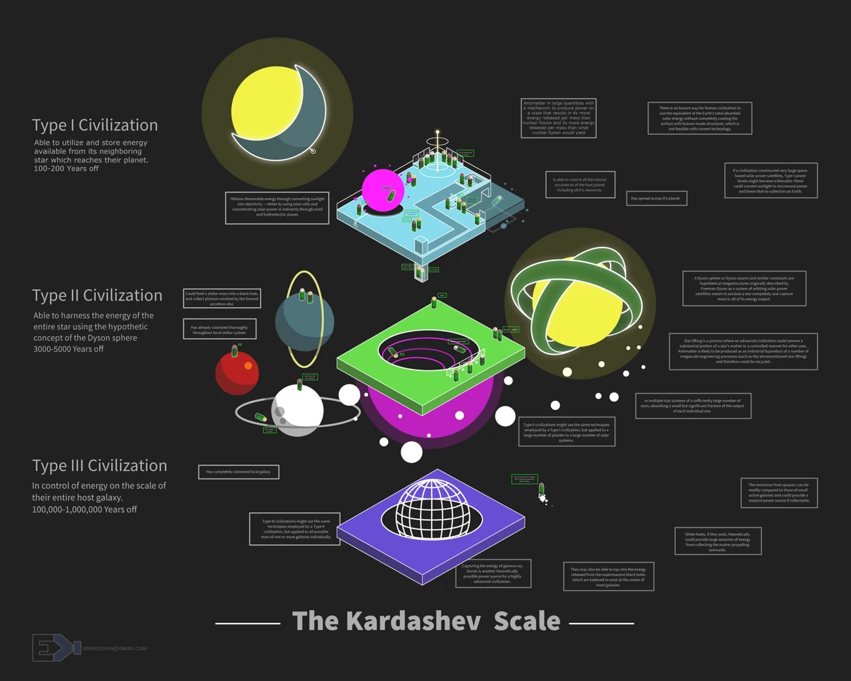 The Kardashev Scale Character Tiers Wiki Fandom