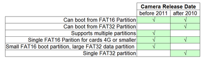 Bootable SD Card Format Options