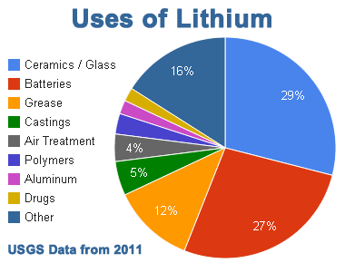 lithium uses in everyday life