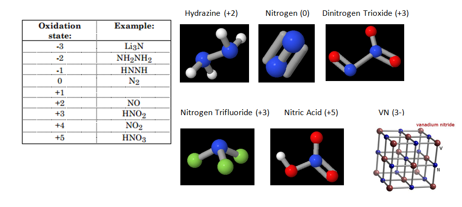 nitrogen examples