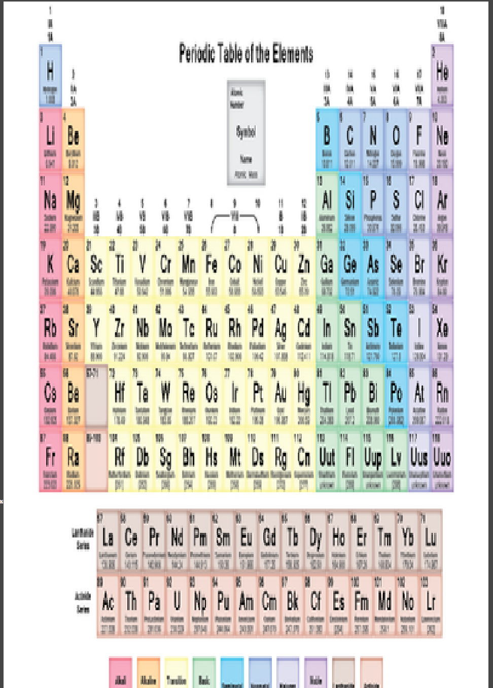 The periodic table | Chemicial Wikia | Fandom