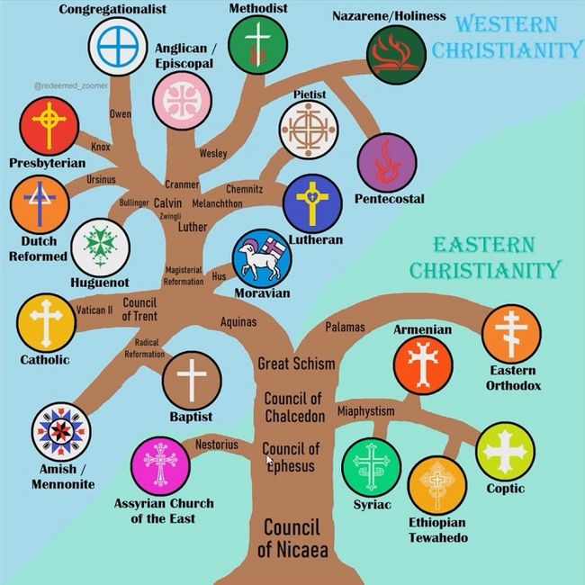 Christian denominations family tree