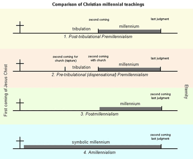 What is dispensationalism and is it biblical?