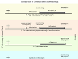 Premillennialism