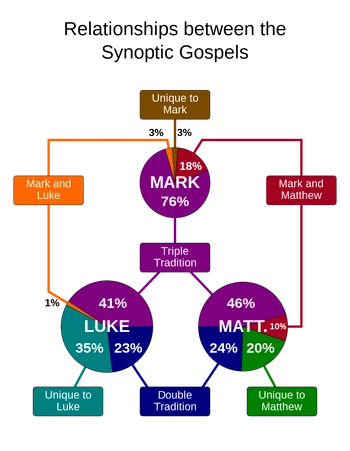 Matthew's sources include the Gospel of Mark, the "shared tradition" called Q, and material unique to Matthew, called M.
