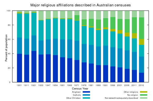 Major religious affiliations in Australia by census year'"`UNIQ--ref-00000004-QINU`"'