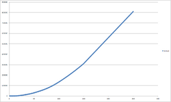 A graph of the levels produced in Microsoft exel. You may need to open it in another window or tab to read the numbers and get the full picture.