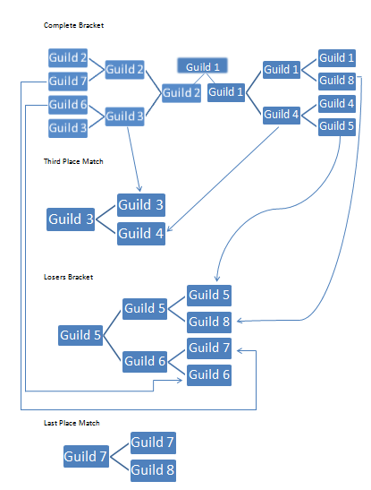 Guild Competition | City of Splendors Wiki | Fandom