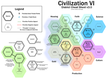 District Cheat Sheet