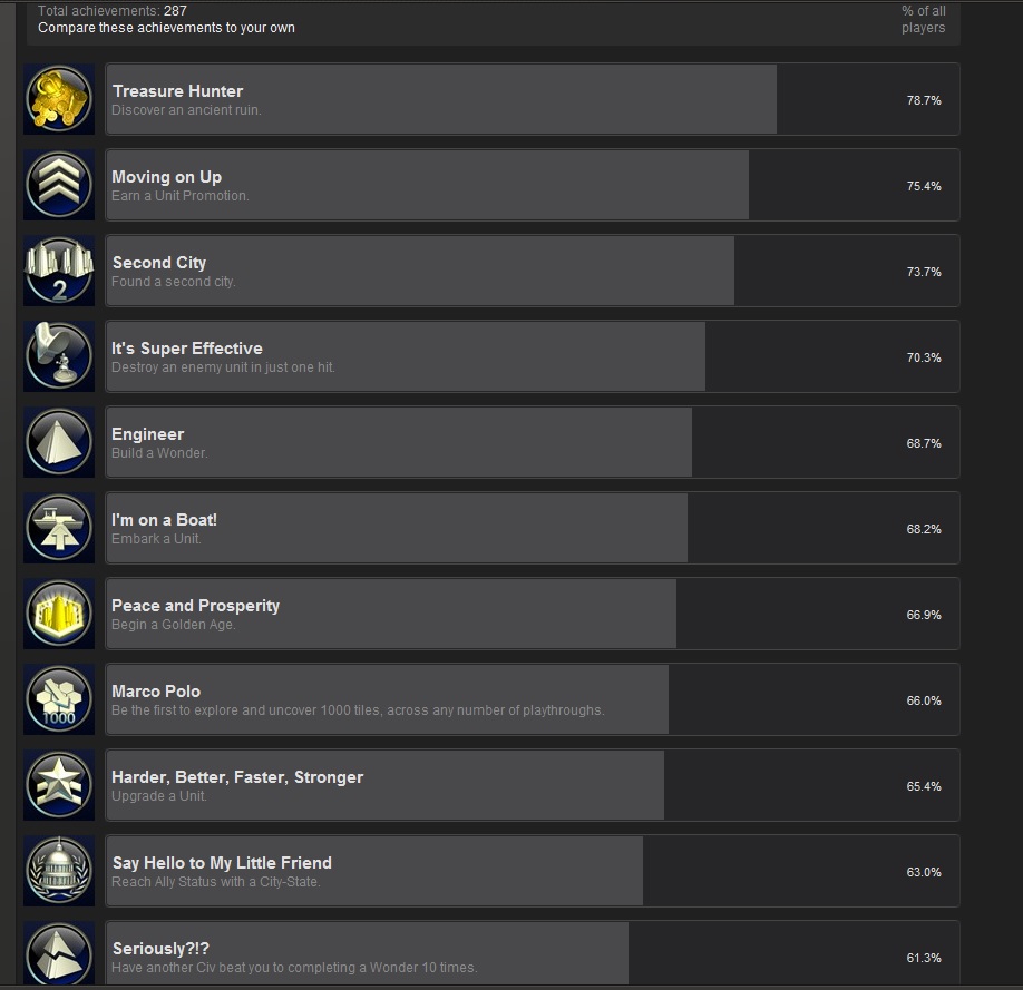 Steam Achievements Database