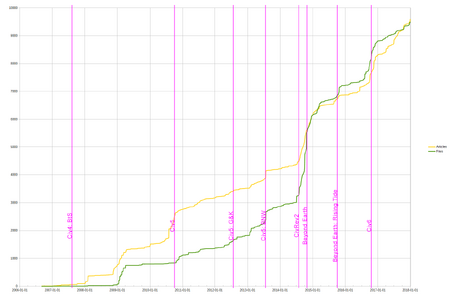 CivWiki articles and files graph 2018-01-01