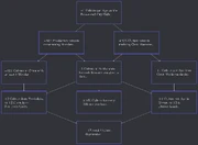 Cultural Attribute Tree (Civ7)