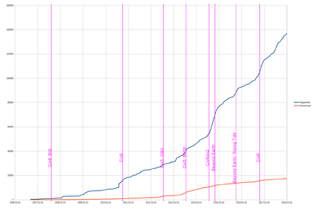 CivWiki edits by user type graph 2018-01-01