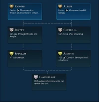Scout promotions (Civ6)
