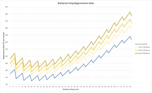 Regeneration rate for each level; click to enlarge