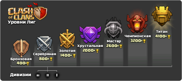 Уровни Лиг