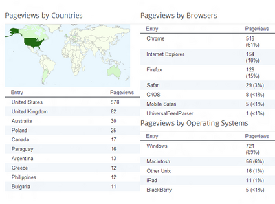 Page Views