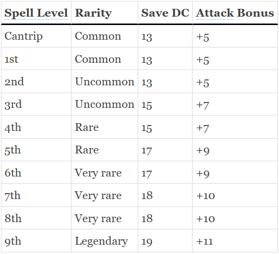 Spell Scroll Rules Cnd West Marches Wiki Fandom