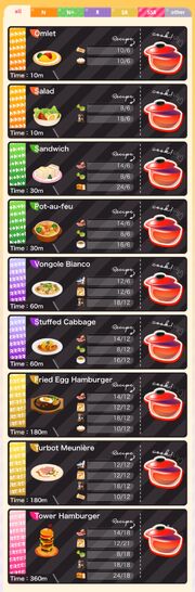 (CocoPPa Stars) Cooking Recipe