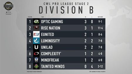 Division B Week 1 Standings