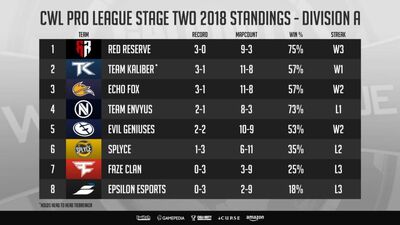 Division A Week 1 Standings