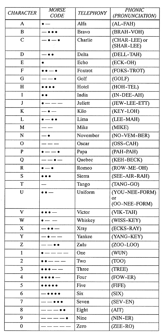 NATO Phonetic Alphabet Call Of Duty Fan Fiction Wiki Fandom   Latest