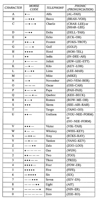 Nato Phonetic Alphabet Call Of Duty Fan Fiction Wiki Fandom