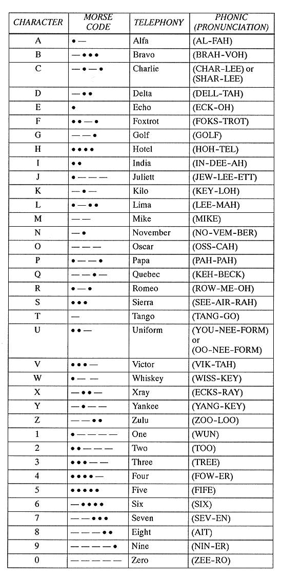 Nato Phonetic Alphabet Call Of Duty Fan Fiction Wiki Fandom