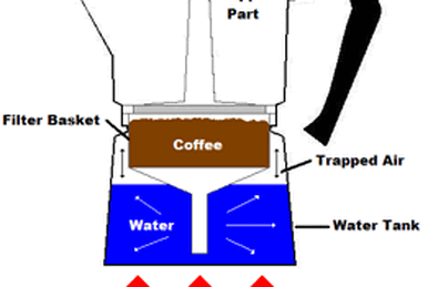https://static.wikia.nocookie.net/coffee/images/0/0a/Moka-pot2_inside.gif/revision/latest/smart/width/386/height/259?cb=20110203035218