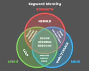 Keyword Identity