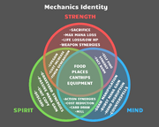 Mechanics Identity