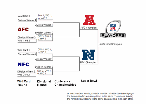 NFL Structure of Teams on