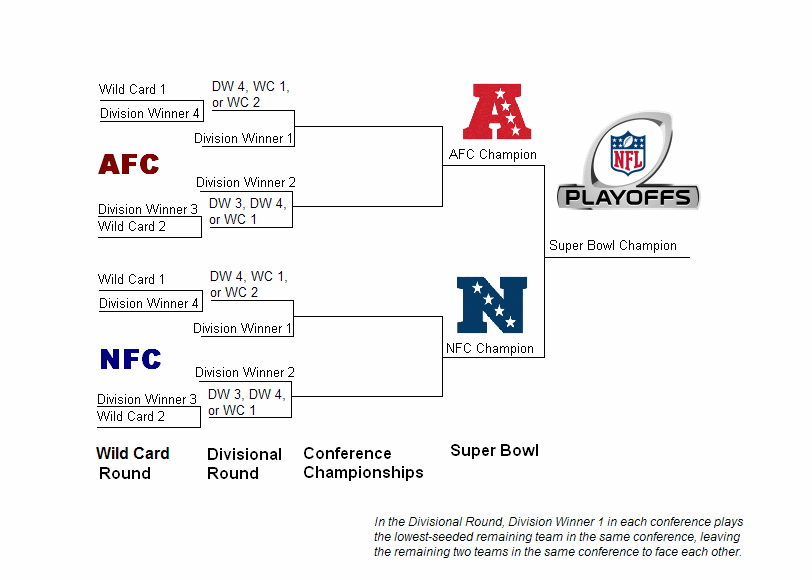 NFL playoffs - Wikipedia