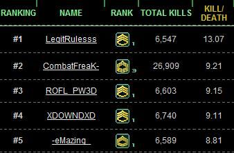 Kill Death Ratio Cawiki Fandom - overall kill count and death count roblox