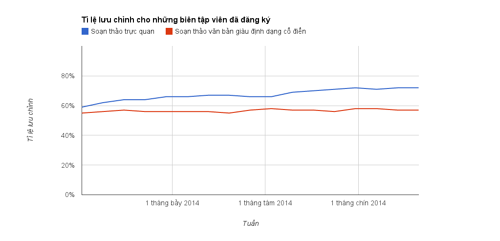 Phần trăm lượng sửa đổi theo biểu đồ.