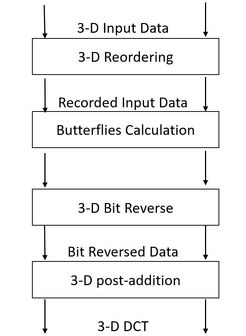 Stages of the 3-D DCT-II VR DIF algorithm