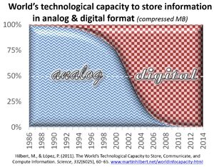 Analog to digital transition