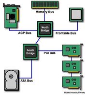 Motherboard-busses