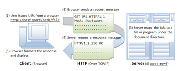 HTTP | Computer Projects: Duff Wiki | Fandom