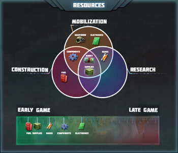 Resources | Conflict of Nations Wiki | Fandom