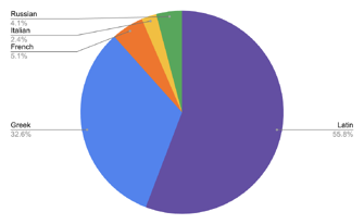A comparative pie chart of all the major sources of Rhodian core vocabulary