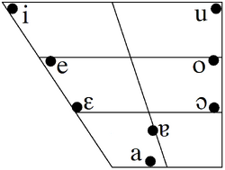 Noliki vowel trapezoid