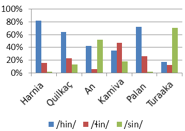 Wymowa fonemu /x/, który kontrastuje z /h/ w niektórych słowach, np. Ahtiala, hin, w przeciwieństwie do innych het, hoðı