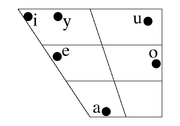 Olgittine vowel trapezoid