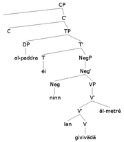 Syntax tree (2)