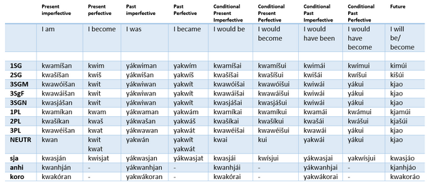 Copula kwa conjugation.png
