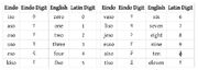 Numerals Table 1